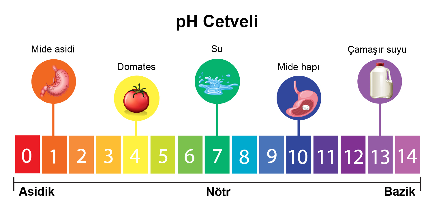 pH Cetveli