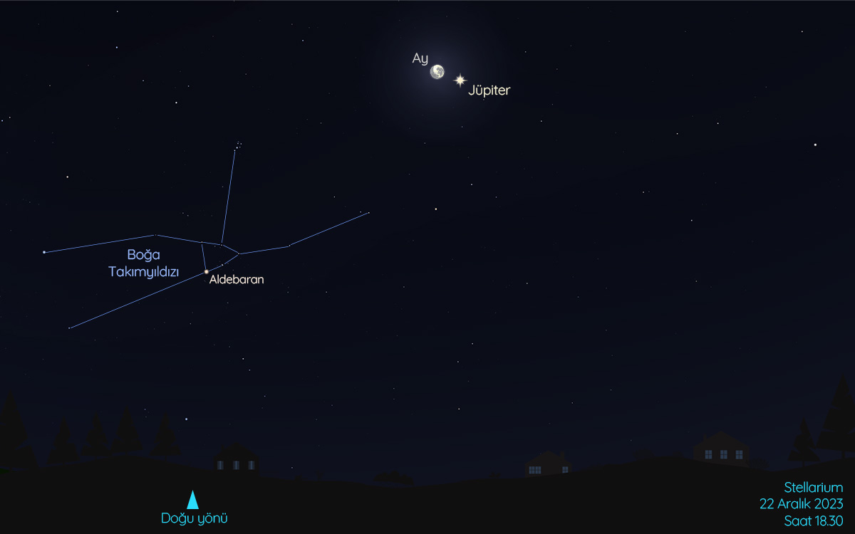 22 Aralık akşamı, Jüpiter ve dolunay evresine yaklaşan Ay’ı birbirine çok yakın görebilirsiniz.