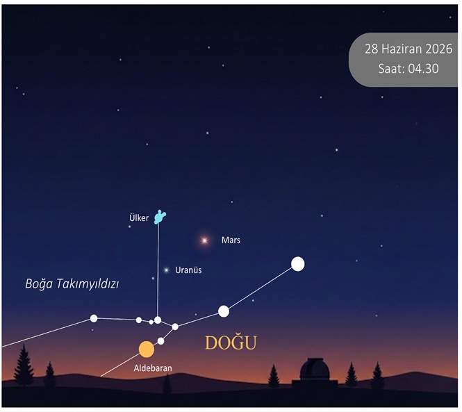28 Haziran saat 04.30’da Mars, Uranüs ve Ülker kavuşumu