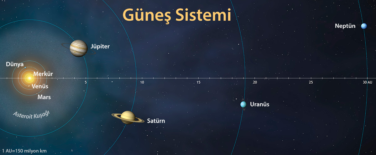 Güneş Sistemi ve Gezegenler