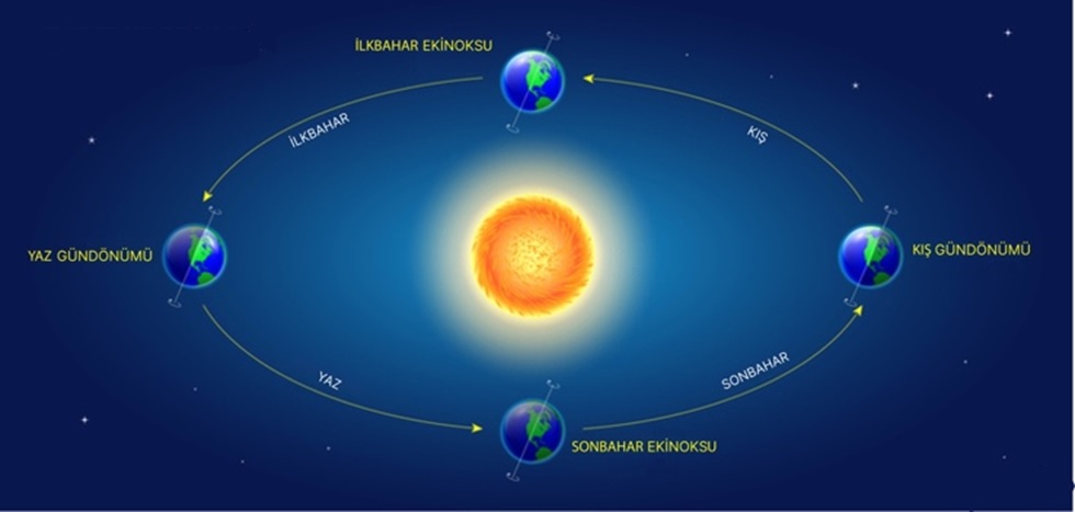 Mevsimlerin Oluşumu