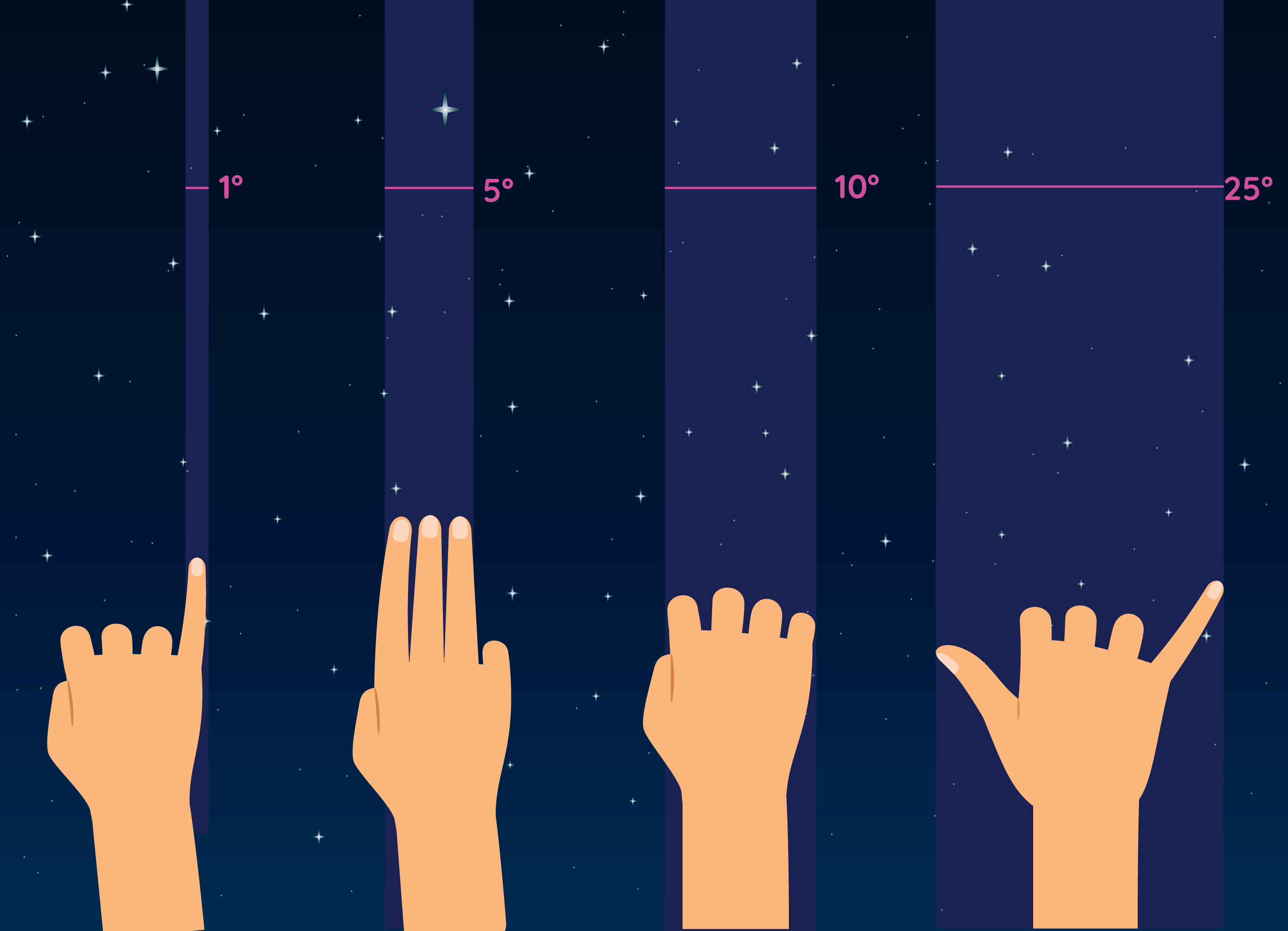 Astronomide el ölçüm yöntemi