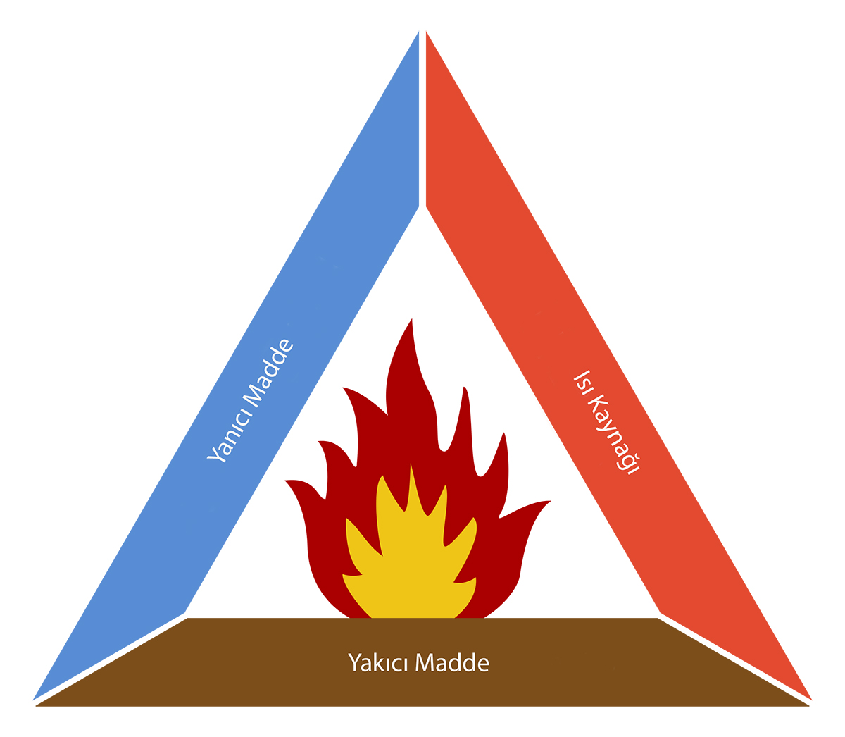 ateş üçgeni