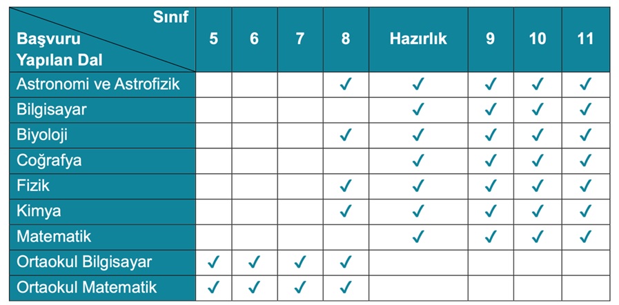 bilim olimpiyatları dalları