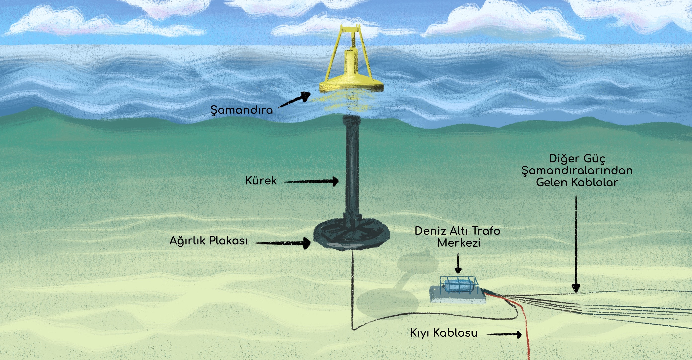 dalga enerjisi üretmek için şamandıra