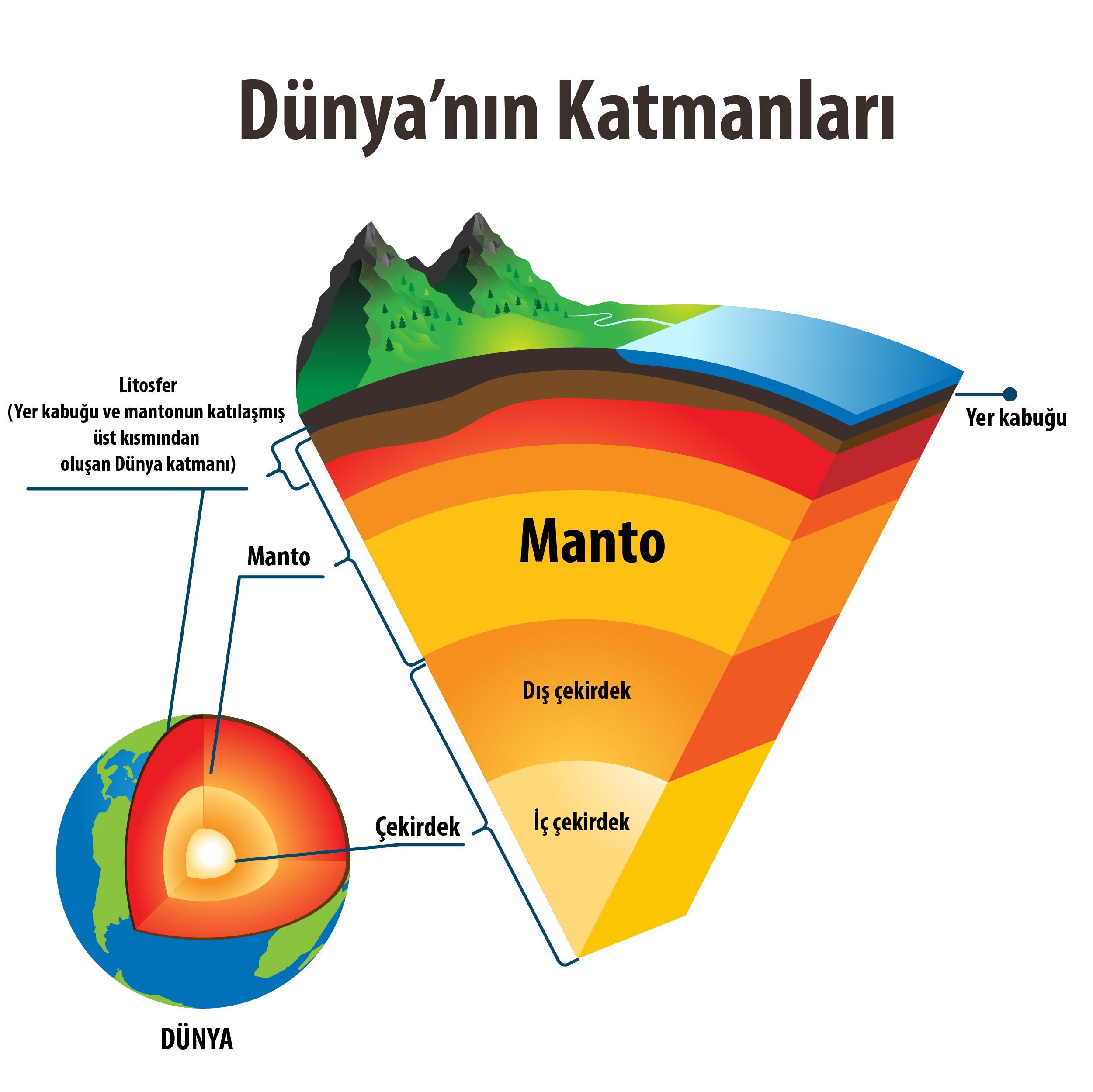 dünyanın katmanları