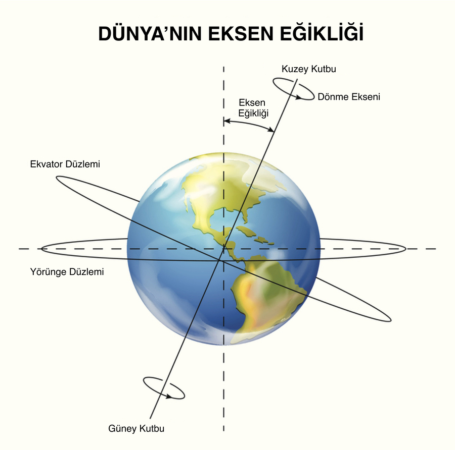 Eksen Eğikliği