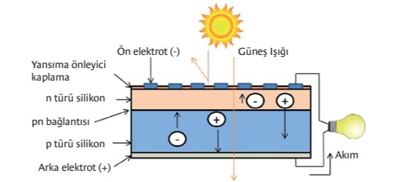 Fotovoltaik hücrenin temel yapısı