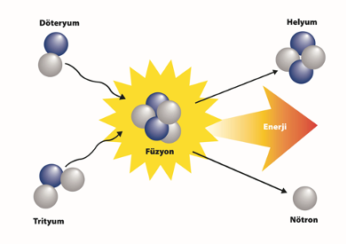 füzyon tepkimesi