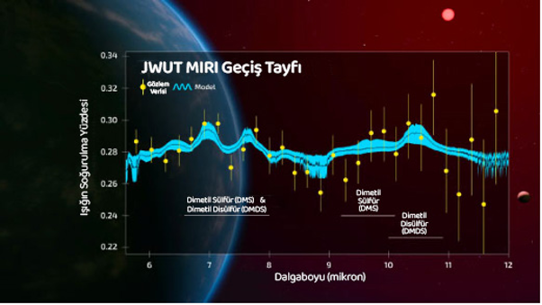 James Web Uzay Teleskopu Geçiş tayfı