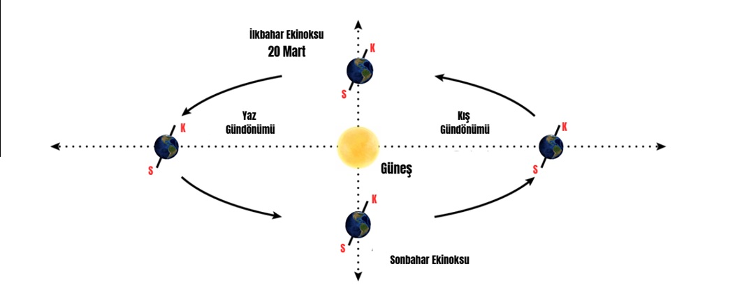 Ekinoks ve gündönümleri şeması 
