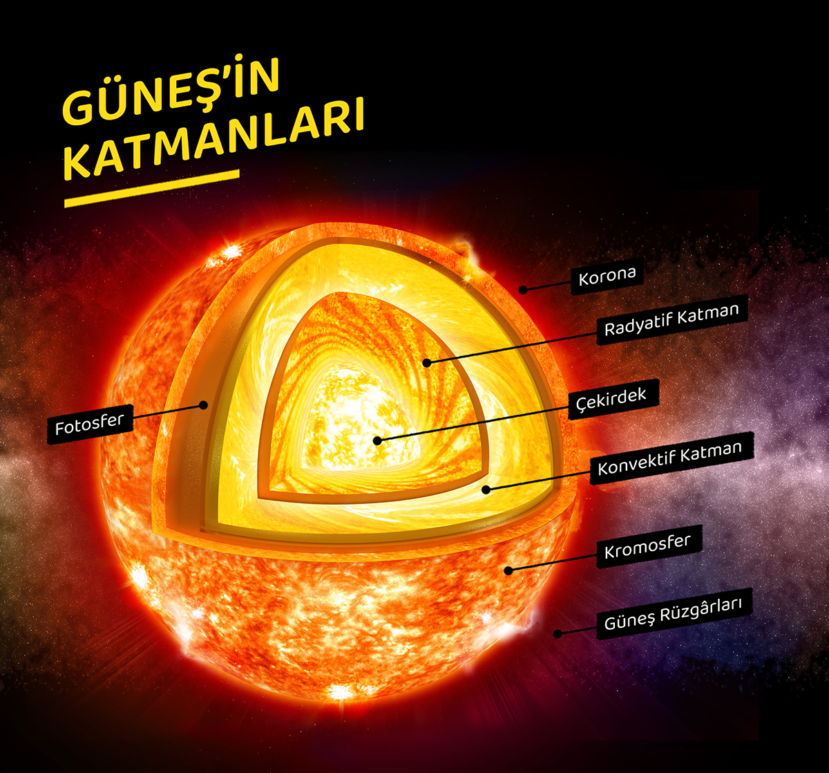 güneşin katmanları