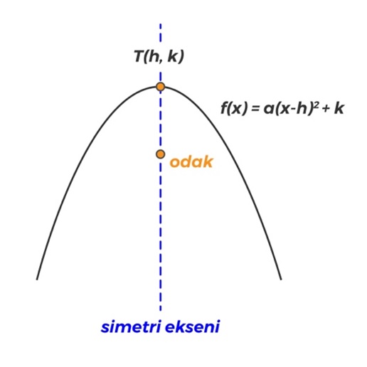 parabol, simetri ekseni