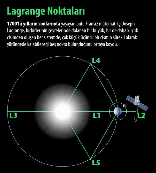 langrange noktalari