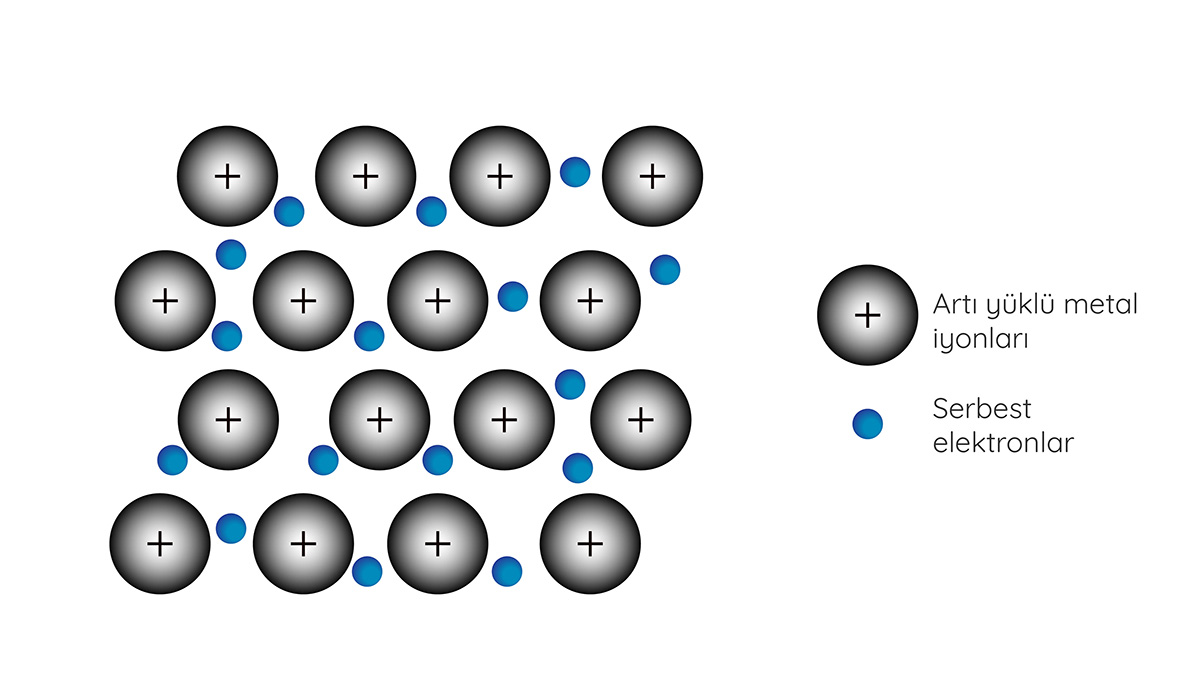 Metalik bağda, metal atomlarının değerlik elektronları serbest bir şekilde hareket edebilir.