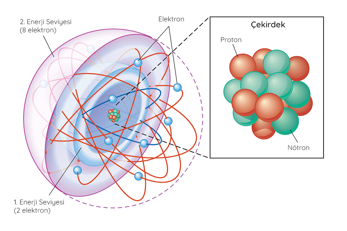 Atomun iç yapısı