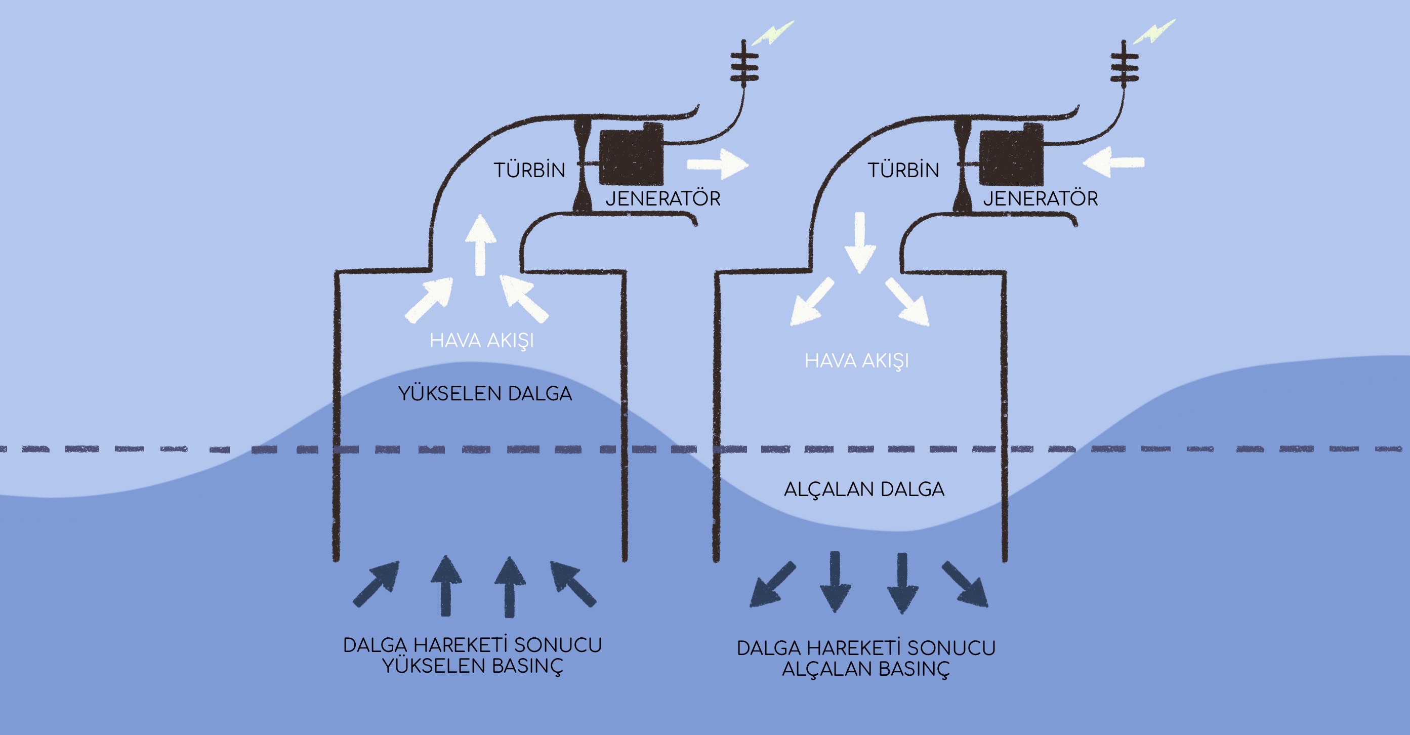 Salınımlı su kolonunun çalışma prensibi