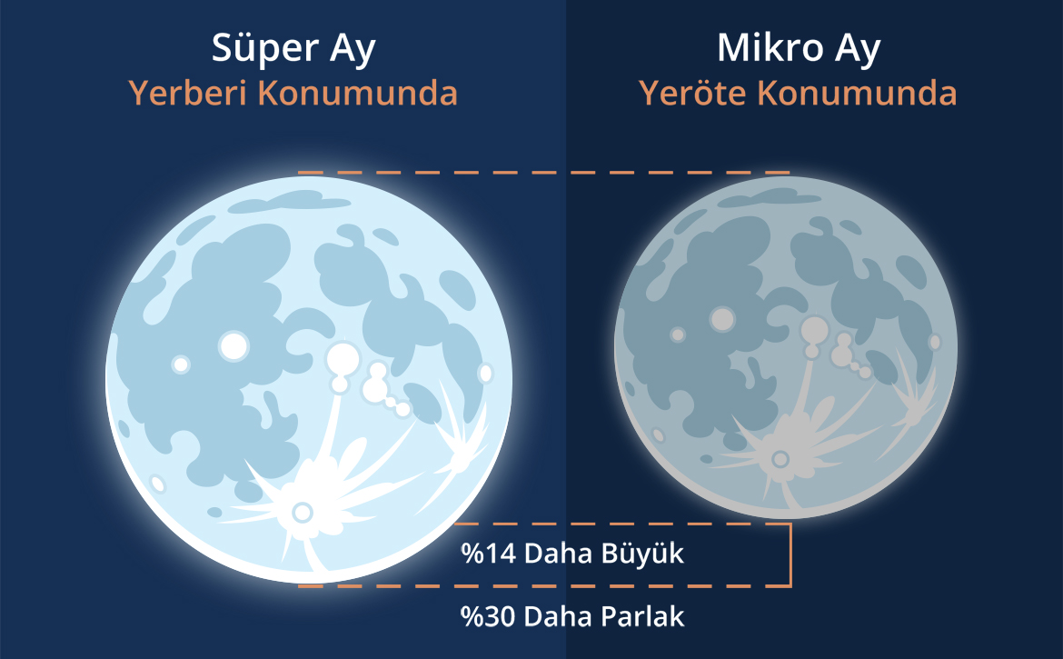 Süper Ay ve Mikro Ay