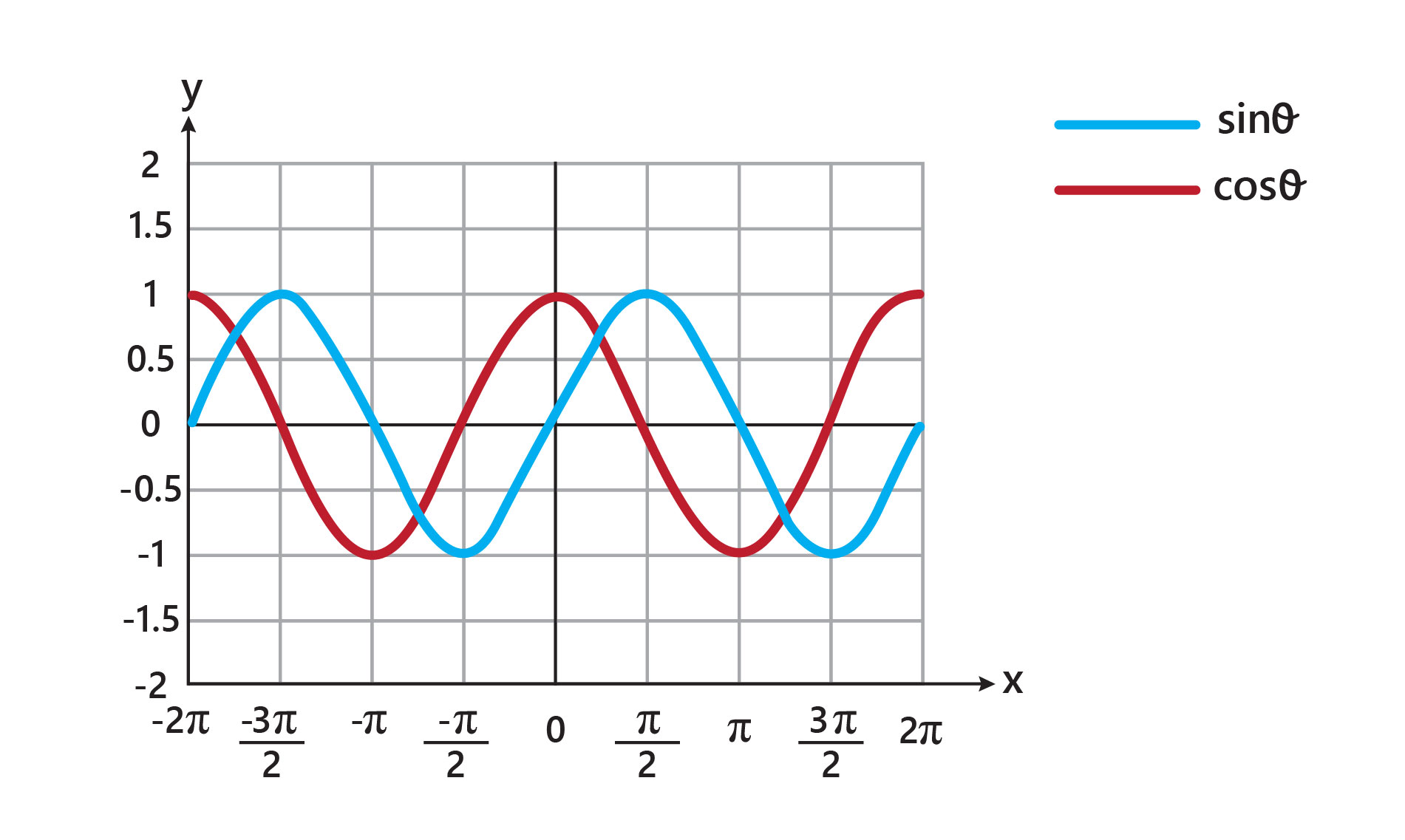 trigonometrik grafik