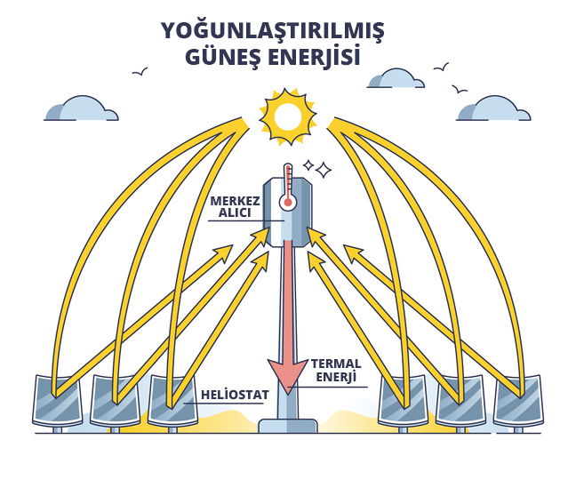 Yoğunlaştırılmış güneş enerjisi (CSP) sistemi anahat şeması