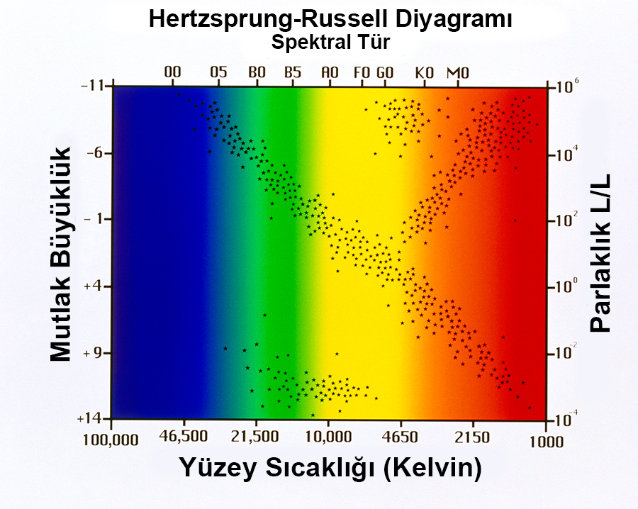Hertzsprung-Russell Diyagramı