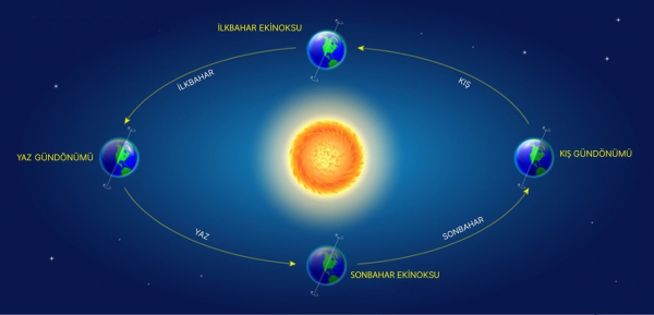 Ekinokslar ve Gündönümleri Her Yıl Neden Farklı Zamanlarda Gerçekleşir?