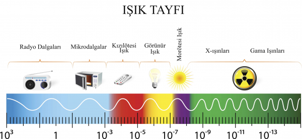 Işık Tayfı Nedir?