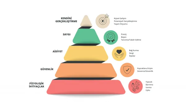 Hayatta Kalmak ve Ötesi: Maslow’un İhtiyaçlar Hiyerarşisi