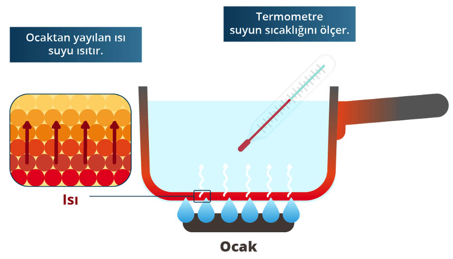 termometre ısı ve sıcaklık ilişkisi