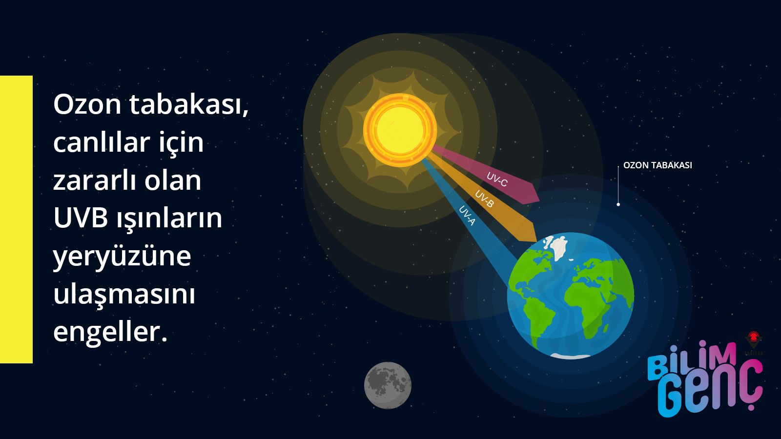 Ozon UVB ışınlarından Dünya'yı korur.